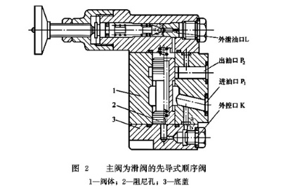 主閥爲(wèi)滑閥的先導(dǎo)式順序閥
