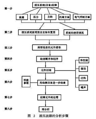 液壓故障的分析步驟